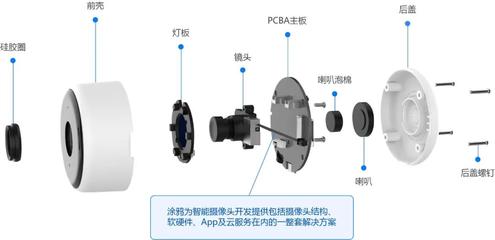 涂鸦智能摄像头结构、软硬件一站式PCBA方案 智能安防高效开发新范式